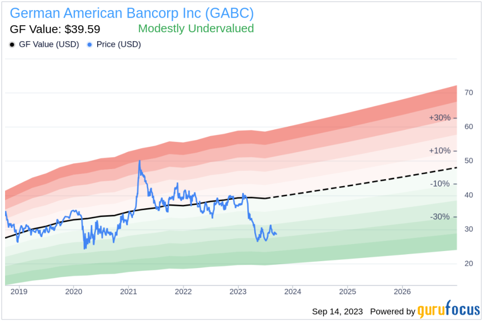 Director Thomas Seger Buys 2,495 Shares of German American Bancorp Inc