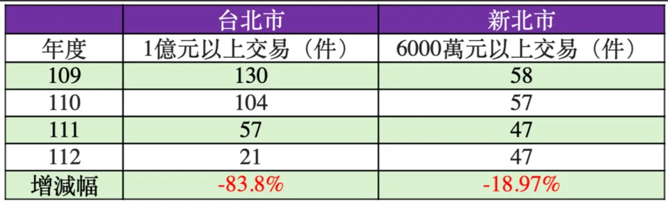 資料來源：住商