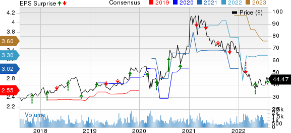 Gibraltar Industries, Inc. Price, Consensus and EPS Surprise