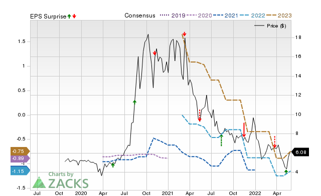 Zacks Price, Consensus and EPS Surprise Chart for TFFP