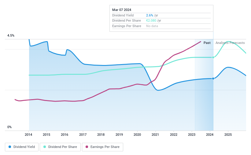 ENXTPA:THEP Dividend History as at Mar 2024