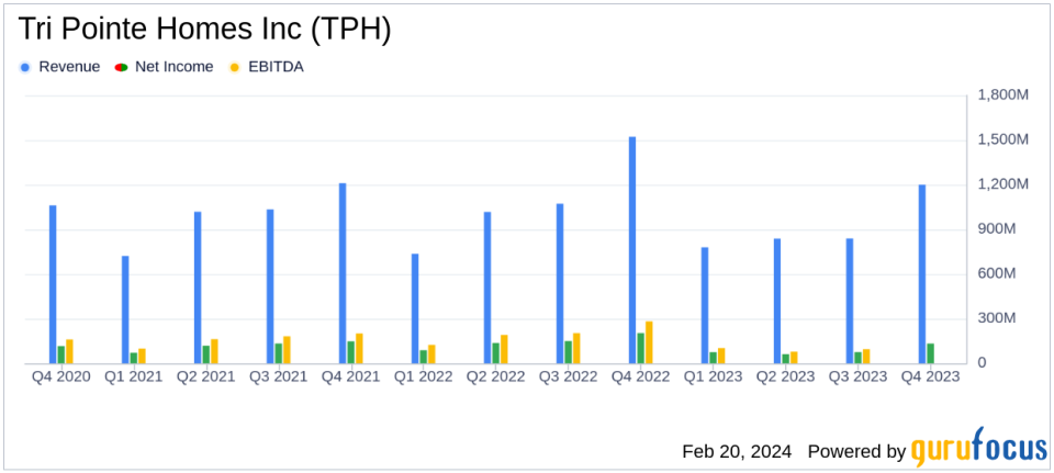 Tri Pointe Homes Inc (TPH) Reports Mixed Results Amid Market Shifts