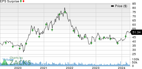 eBay Inc. Price and EPS Surprise