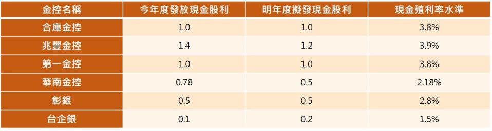 數 據 資 料 來 源 / 工 商 時 報 