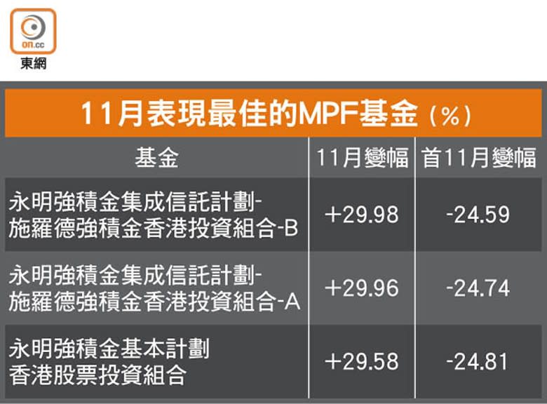 11月表現最佳的MPF基金