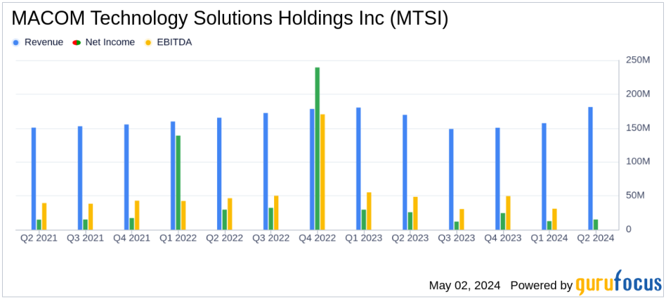 MACOM Technology Solutions Holdings Inc (MTSI) Aligns with Analyst EPS Projections in Q2 FY24