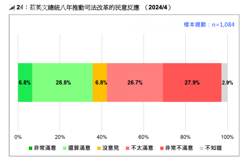 <cite>蔡英文總統8年推動司法改革的民意。（台灣民意基金會提供）</cite>