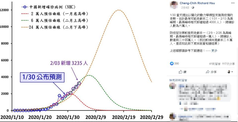 一名台大化學系教授徐丞志在臉書上以簡化力學模型預測三個新武漢肺炎疫情趨勢線。（圖／翻攝自徐丞志臉書）