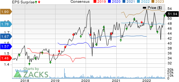 Essential Utilities Inc. Price, Consensus and EPS Surprise