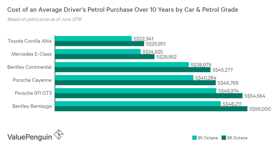 An average car can consume around S$25,000 worth of petrol over 10 years, while high-end cars can consume S$40,000 or more