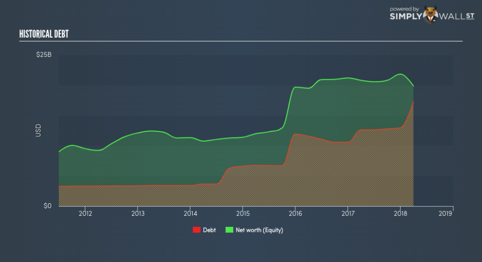 NYSE:MPC Historical Debt June 23rd 18