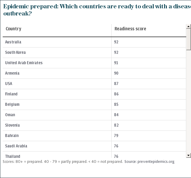 Which countries are ready to deal with a disease outbreak?