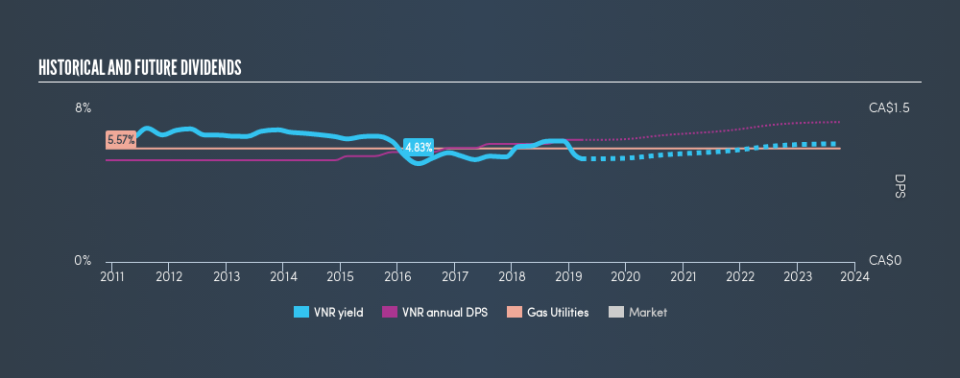 TSX:VNR Historical Dividend Yield, March 23rd 2019