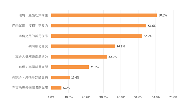 提高消費者試用意願的因素調查。（圖/業者提供）