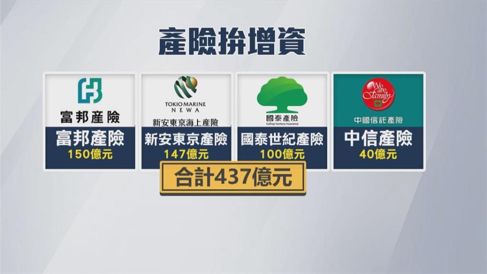 理賠金超過保費收入14倍　防疫保單今年已賠逾806億