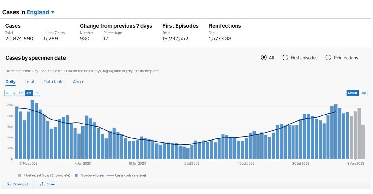 Cases have been rising again after hitting an all-time low early last month (gov.uk)
