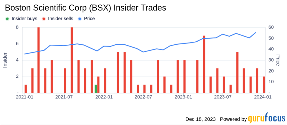Insider Sell Alert: EVP Wendy Carruthers Sells 11,672 Shares of Boston Scientific Corp (BSX)