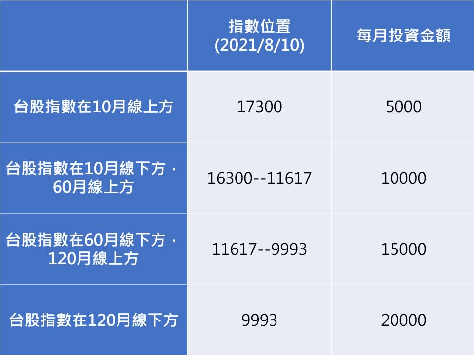 金字塔投資法
