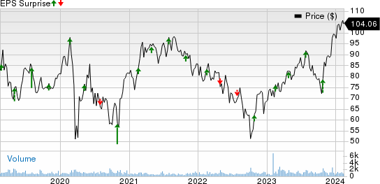 Integer Holdings Corporation Price and EPS Surprise