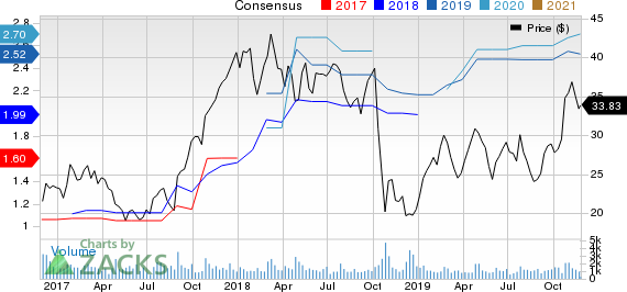 H&E Equipment Services, Inc. Price and Consensus