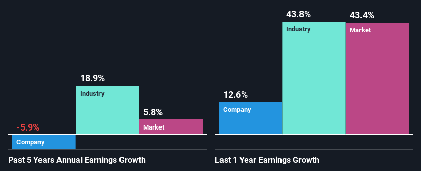 past-earnings-growth