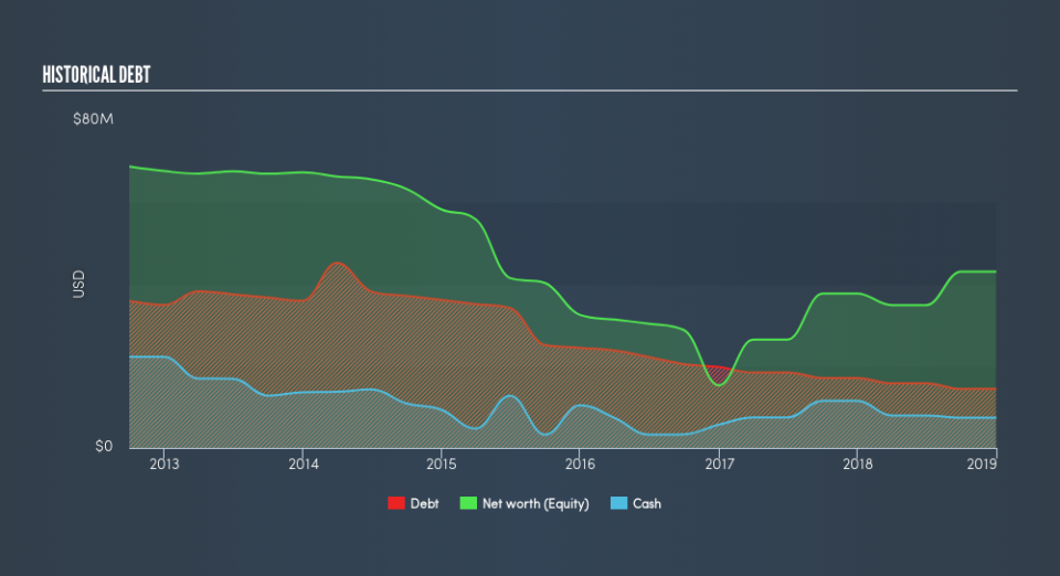 SEHK:1145 Historical Debt, August 14th 2019