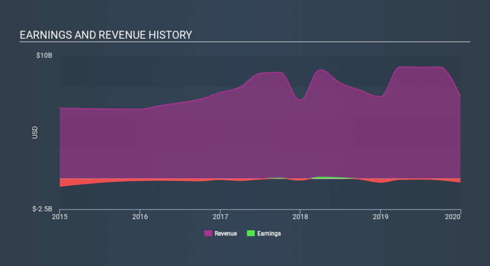 NYSE:ARD Income Statement April 17th 2020