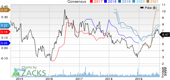 Alamos Gold Inc. Price and Consensus