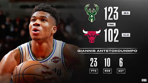 『字母哥』安戴托昆波（Giannis Antetokounmpo）攻下23分10籃板6助攻。（圖／翻攝自NBA推特）