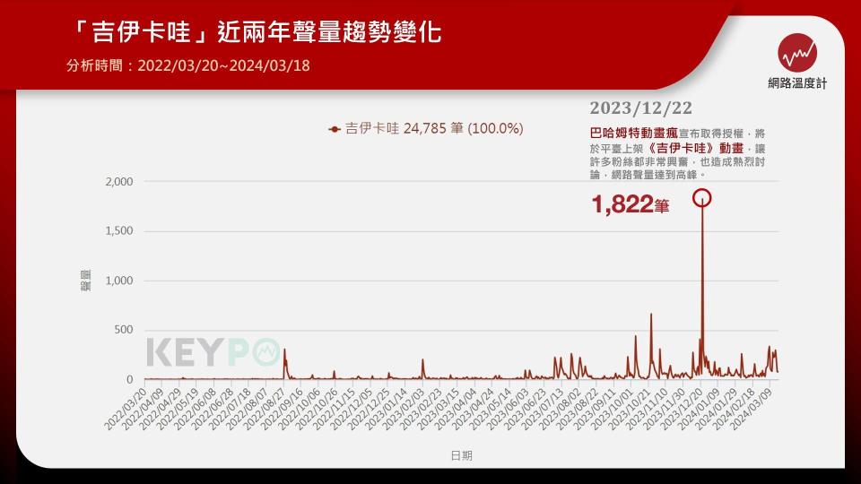 「吉伊卡哇」近兩年聲量趨勢變化