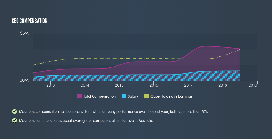 ASX:QUB CEO Compensation, June 6th 2019