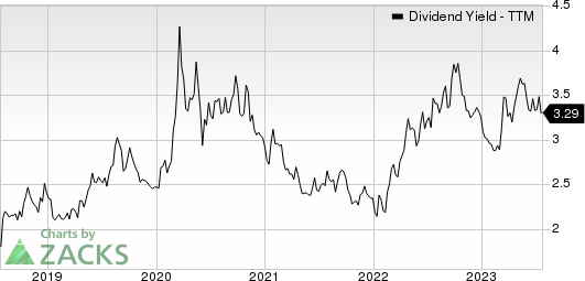 The Bank of New York Mellon Corporation Dividend Yield (TTM)