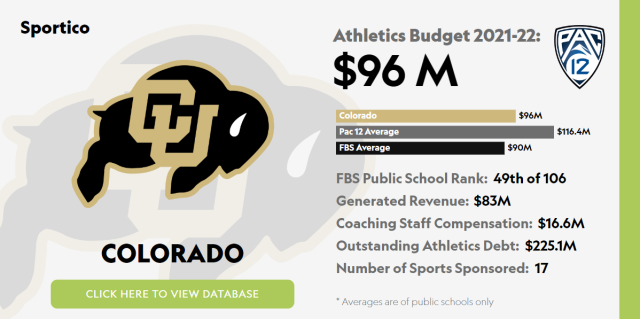 Colorado Buffaloes: Betting public outpaces NFL games for second week