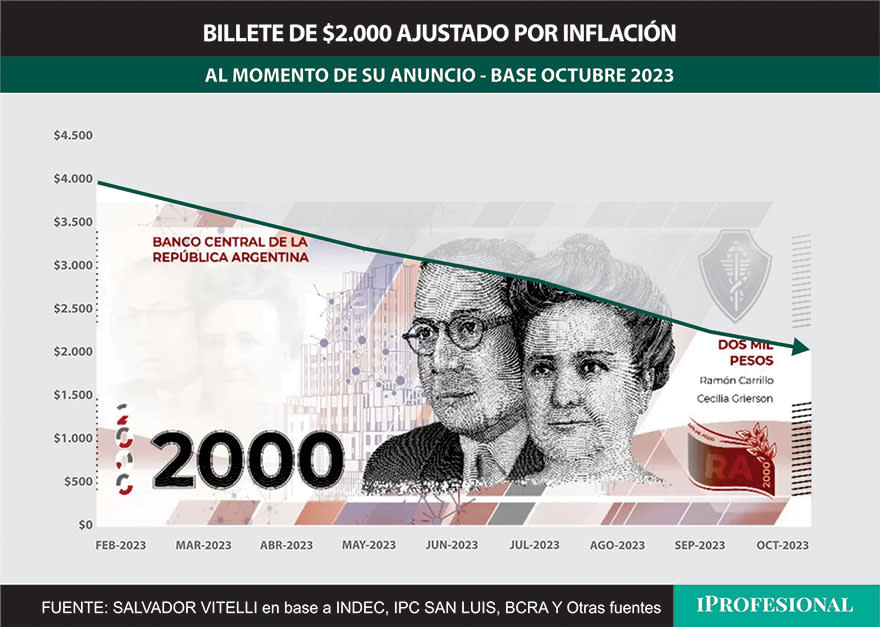 Desde que el Banco Central anunció al billete de $2.000 hasta el presente, su valor cayó 50%.