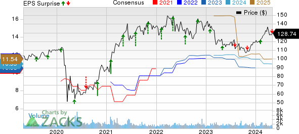 American Financial Group, Inc. Price, Consensus and EPS Surprise