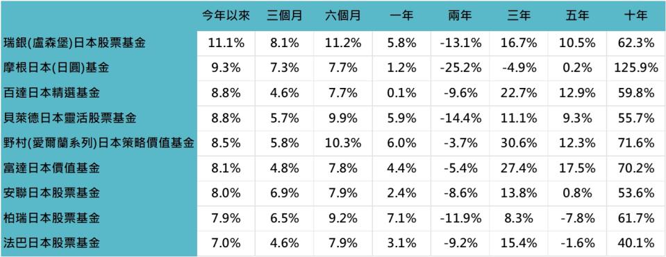 資料來源：Lipper，「鉅亨買基金」整理，資料日期：2023/5/31。