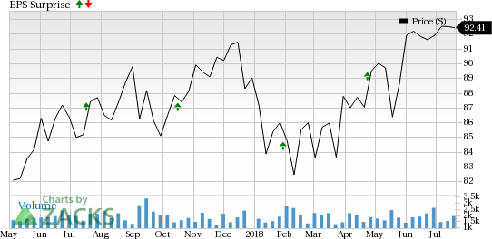 Q2 results of Equity Lifestyle Properties (ELS), American Campus Communities (ACC) and Agree Realty Corporation (ADC) to reflect impact of construction activity and effective leasing strategy.