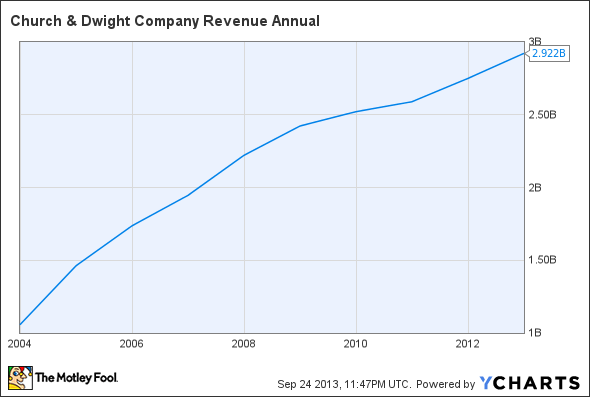 CHD Revenue Annual Chart