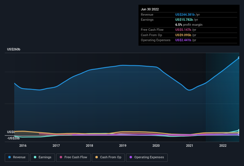 earnings-and-revenue-history