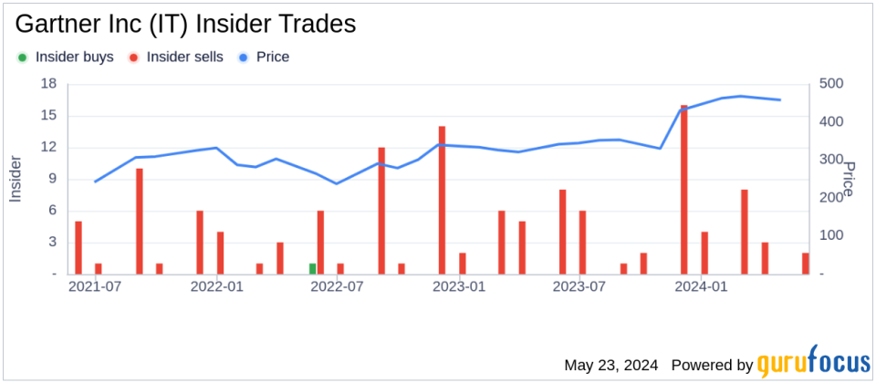 Insider Sale: Director James Smith Sells 10,000 Shares of Gartner Inc (IT)