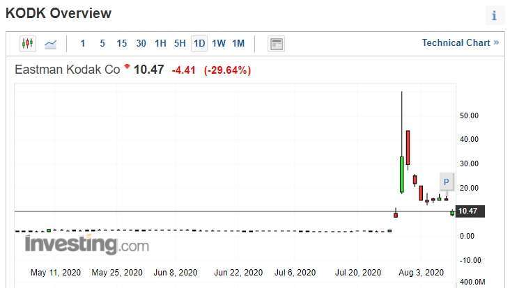 (圖片：investing)