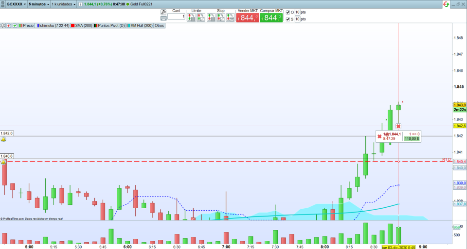 Oro: trading de corto plazo