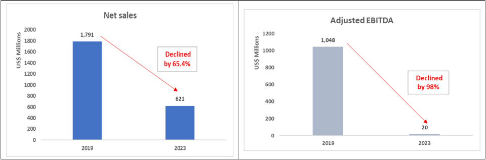 Net Sales and Adjusted EBITDA