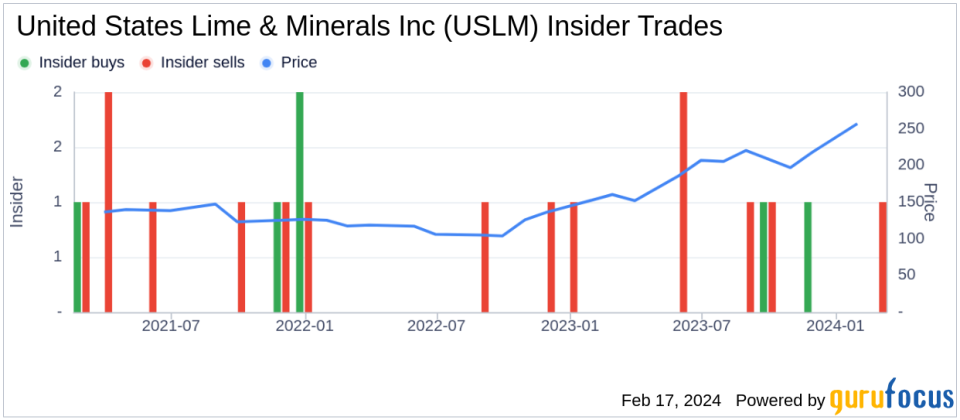 United States Lime & Minerals Inc President & CEO Timothy Byrne Sells Company Shares