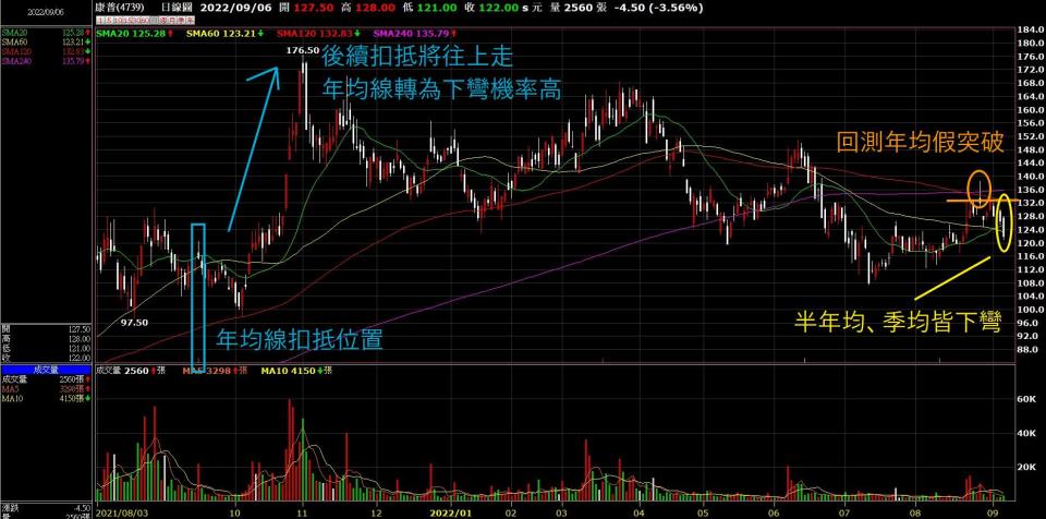 Model C電動車預購熱 十檔概念股K線型態大公開