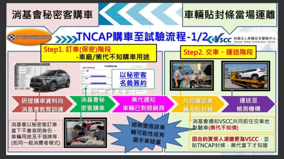 圖為目前TNCAP購車流程。(圖片來源/ TNCAP)