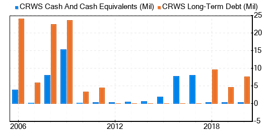 Crown Crafts Stock Gives Every Indication Of Being Modestly Overvalued