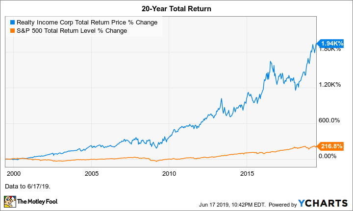 O Total Return Price Chart