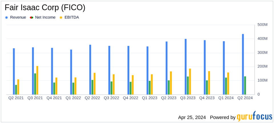 Fair Isaac Corp (FICO) Q2 Earnings: Exceeds Revenue Expectations, Misses on EPS Estimates