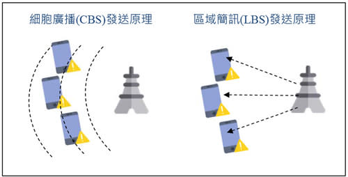 細胞廣播訊息與一般簡訊的發送原理差異。（圖／取自台灣災害管理學會）